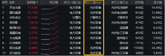光伏大反弹引爆电力设备赛道 百亿资金狂涌，宁德时代单日吸金8亿元，双创龙头ETF劲涨1.67%